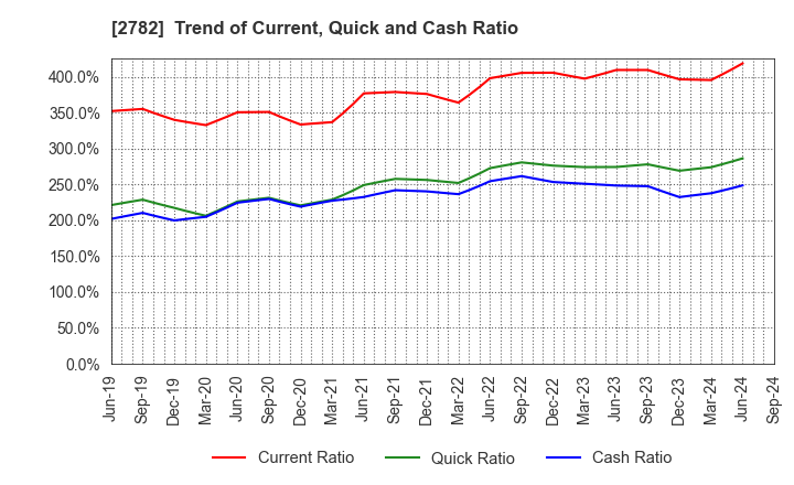 2782 Seria Co.,Ltd.: Trend of Current, Quick and Cash Ratio