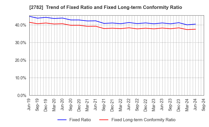 2782 Seria Co.,Ltd.: Trend of Fixed Ratio and Fixed Long-term Conformity Ratio