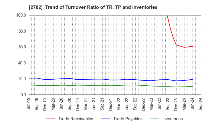 2782 Seria Co.,Ltd.: Trend of Turnover Ratio of TR, TP and Inventories