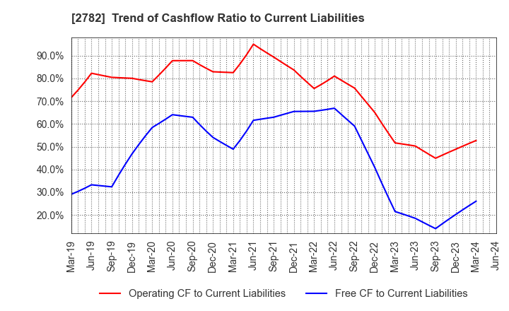 2782 Seria Co.,Ltd.: Trend of Cashflow Ratio to Current Liabilities