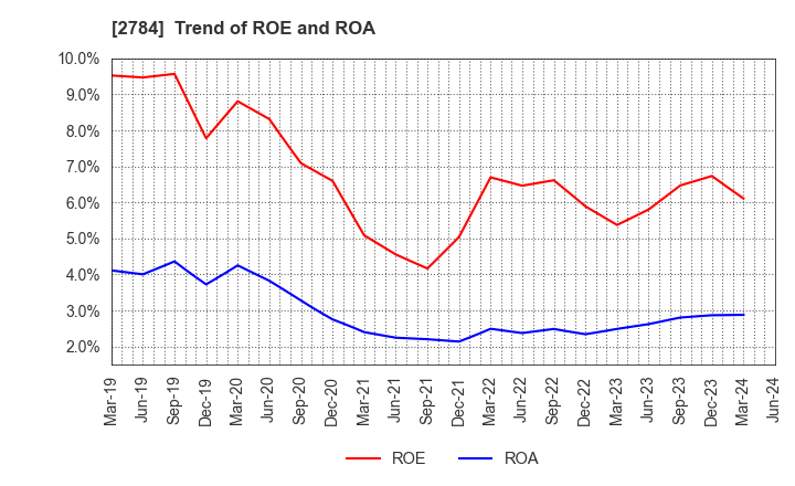 2784 Alfresa Holdings Corporation: Trend of ROE and ROA