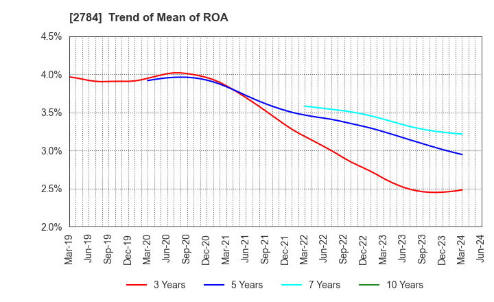 2784 Alfresa Holdings Corporation: Trend of Mean of ROA