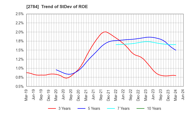 2784 Alfresa Holdings Corporation: Trend of StDev of ROE