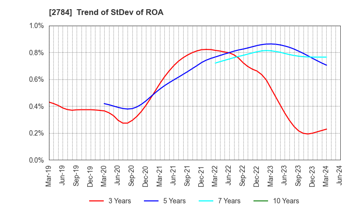 2784 Alfresa Holdings Corporation: Trend of StDev of ROA