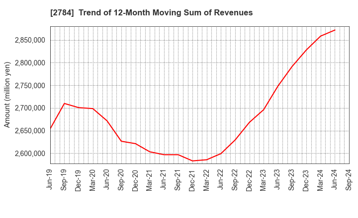 2784 Alfresa Holdings Corporation: Trend of 12-Month Moving Sum of Revenues