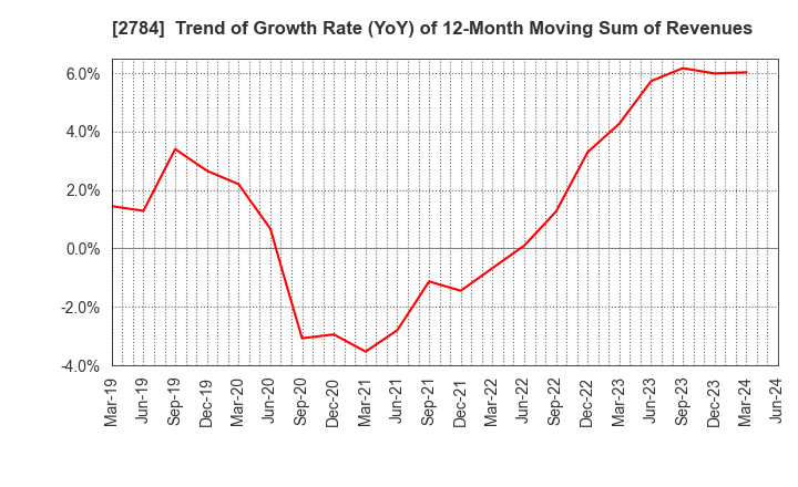 2784 Alfresa Holdings Corporation: Trend of Growth Rate (YoY) of 12-Month Moving Sum of Revenues