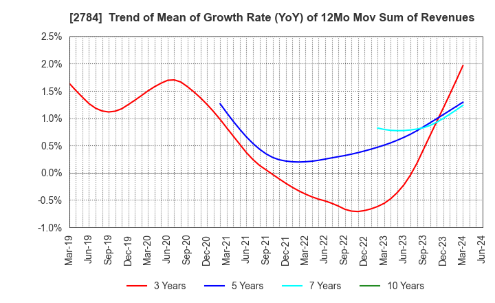 2784 Alfresa Holdings Corporation: Trend of Mean of Growth Rate (YoY) of 12Mo Mov Sum of Revenues