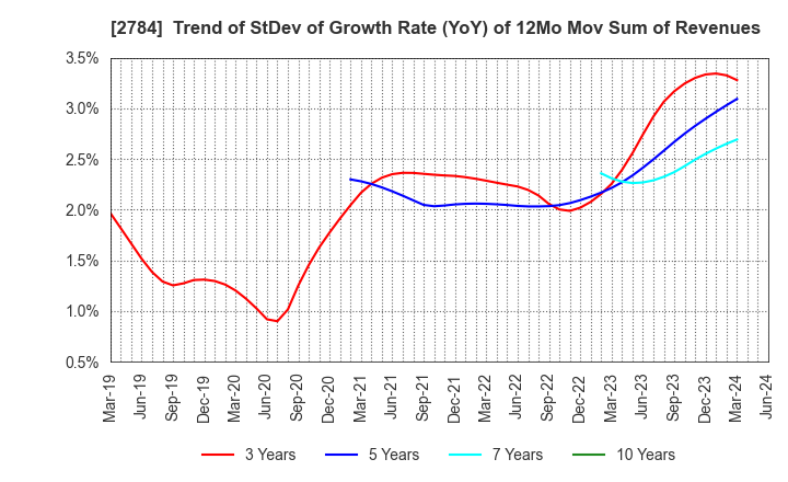 2784 Alfresa Holdings Corporation: Trend of StDev of Growth Rate (YoY) of 12Mo Mov Sum of Revenues