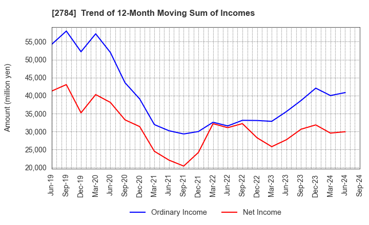 2784 Alfresa Holdings Corporation: Trend of 12-Month Moving Sum of Incomes