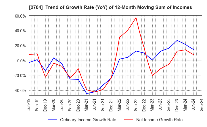 2784 Alfresa Holdings Corporation: Trend of Growth Rate (YoY) of 12-Month Moving Sum of Incomes