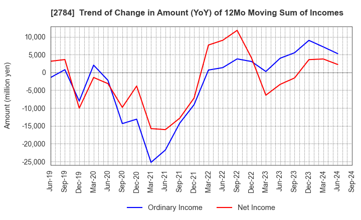 2784 Alfresa Holdings Corporation: Trend of Change in Amount (YoY) of 12Mo Moving Sum of Incomes