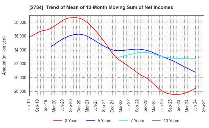 2784 Alfresa Holdings Corporation: Trend of Mean of 12-Month Moving Sum of Net Incomes