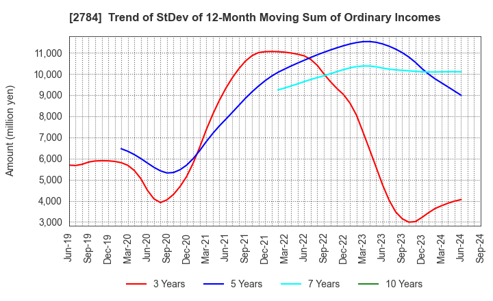 2784 Alfresa Holdings Corporation: Trend of StDev of 12-Month Moving Sum of Ordinary Incomes