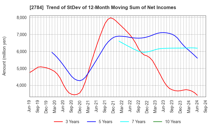 2784 Alfresa Holdings Corporation: Trend of StDev of 12-Month Moving Sum of Net Incomes