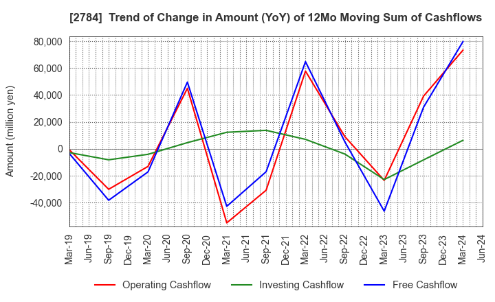 2784 Alfresa Holdings Corporation: Trend of Change in Amount (YoY) of 12Mo Moving Sum of Cashflows