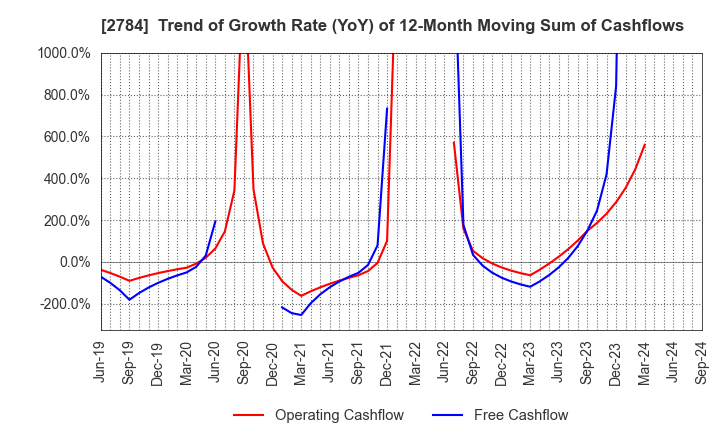 2784 Alfresa Holdings Corporation: Trend of Growth Rate (YoY) of 12-Month Moving Sum of Cashflows