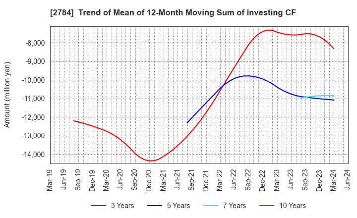 2784 Alfresa Holdings Corporation: Trend of Mean of 12-Month Moving Sum of Investing CF