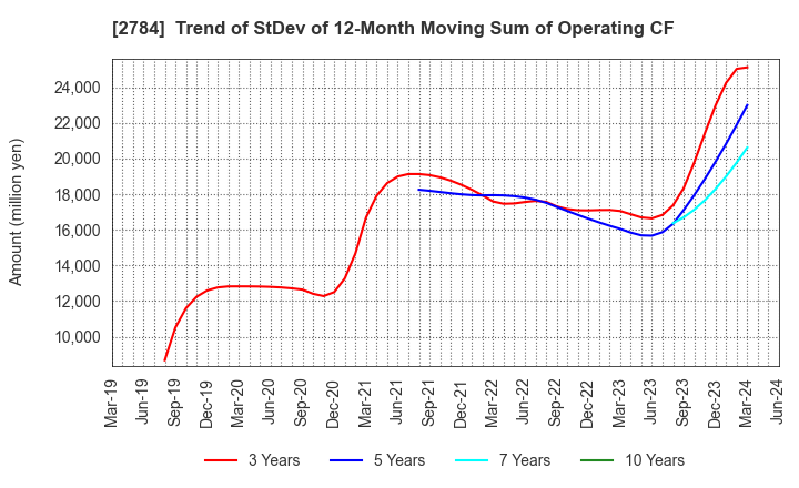 2784 Alfresa Holdings Corporation: Trend of StDev of 12-Month Moving Sum of Operating CF