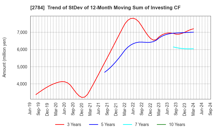 2784 Alfresa Holdings Corporation: Trend of StDev of 12-Month Moving Sum of Investing CF