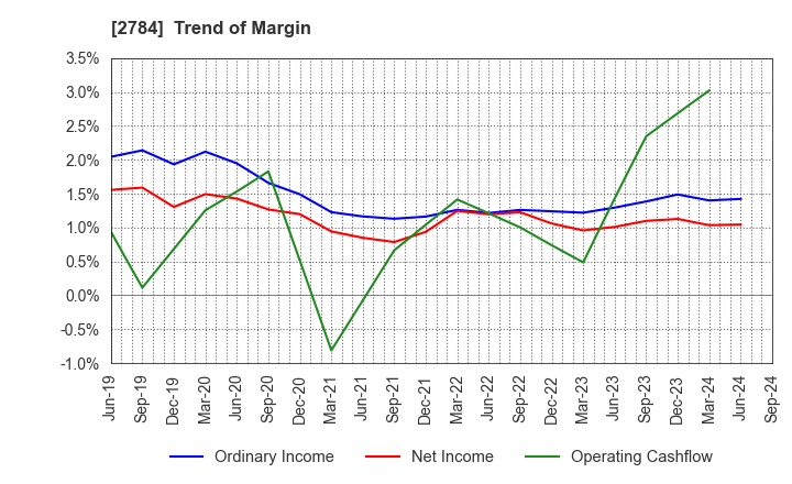 2784 Alfresa Holdings Corporation: Trend of Margin