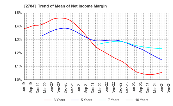 2784 Alfresa Holdings Corporation: Trend of Mean of Net Income Margin