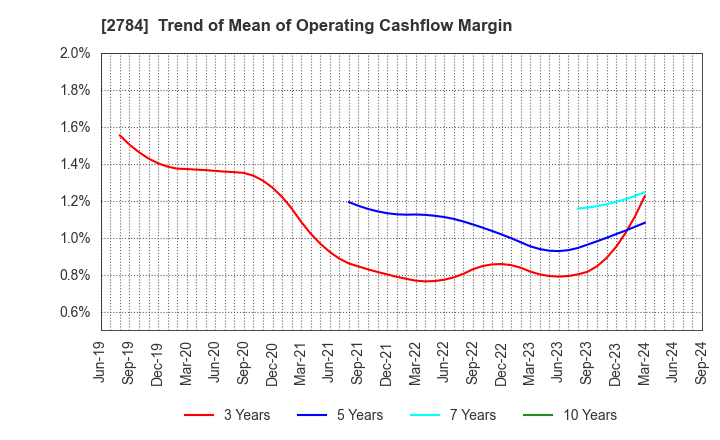 2784 Alfresa Holdings Corporation: Trend of Mean of Operating Cashflow Margin