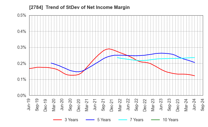 2784 Alfresa Holdings Corporation: Trend of StDev of Net Income Margin