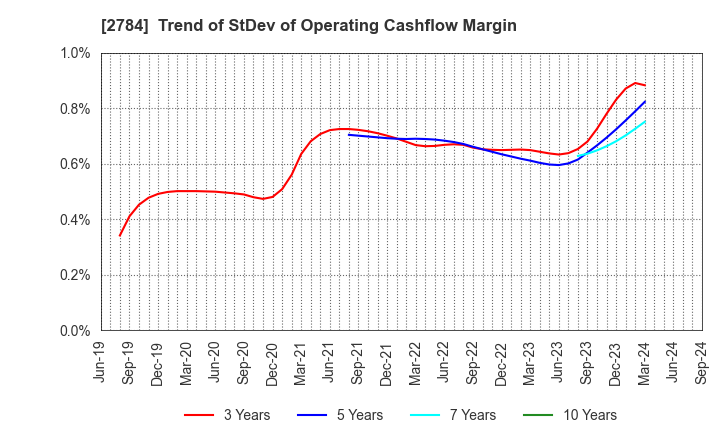 2784 Alfresa Holdings Corporation: Trend of StDev of Operating Cashflow Margin