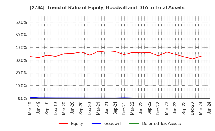 2784 Alfresa Holdings Corporation: Trend of Ratio of Equity, Goodwill and DTA to Total Assets