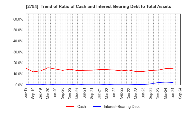 2784 Alfresa Holdings Corporation: Trend of Ratio of Cash and Interest-Bearing Debt to Total Assets