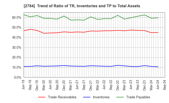 2784 Alfresa Holdings Corporation: Trend of Ratio of TR, Inventories and TP to Total Assets