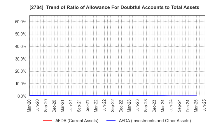 2784 Alfresa Holdings Corporation: Trend of Ratio of Allowance For Doubtful Accounts to Total Assets
