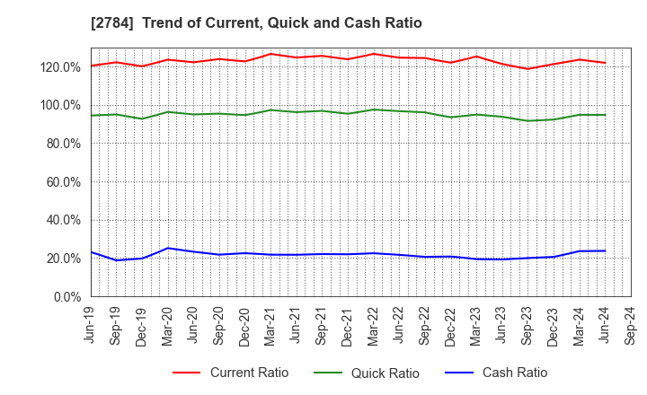 2784 Alfresa Holdings Corporation: Trend of Current, Quick and Cash Ratio