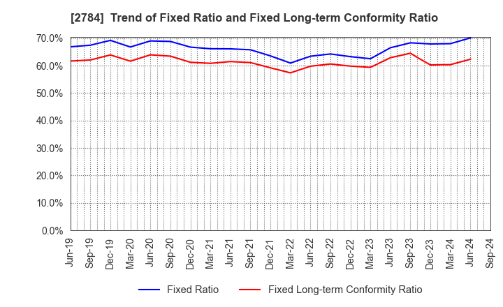 2784 Alfresa Holdings Corporation: Trend of Fixed Ratio and Fixed Long-term Conformity Ratio