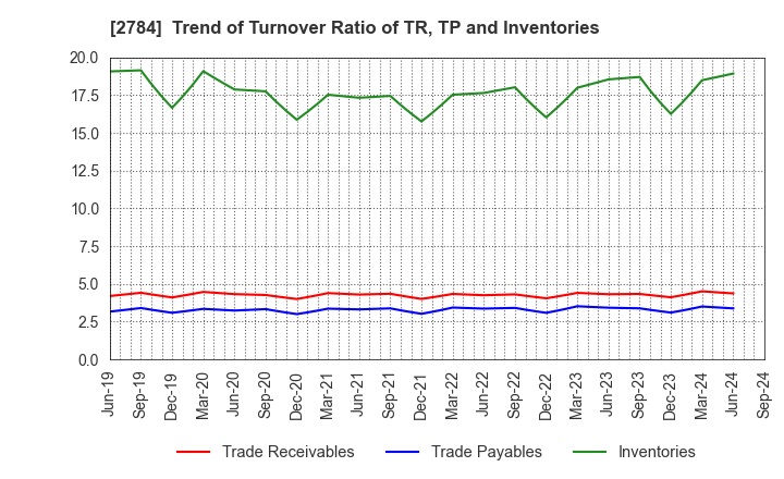 2784 Alfresa Holdings Corporation: Trend of Turnover Ratio of TR, TP and Inventories