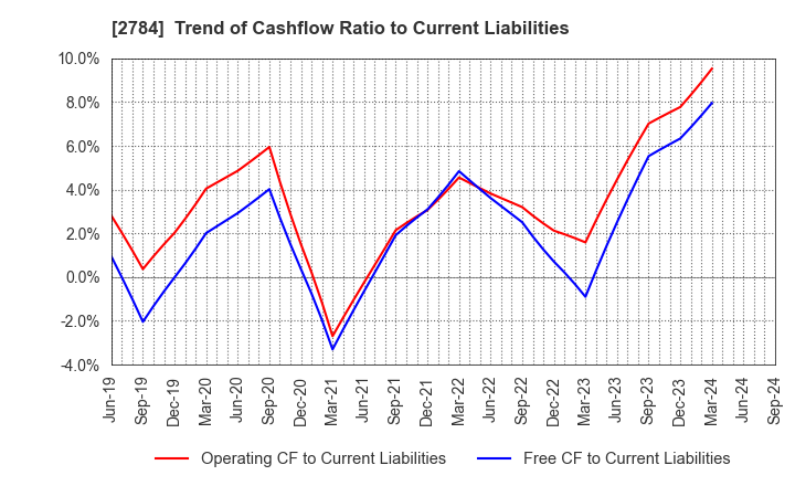 2784 Alfresa Holdings Corporation: Trend of Cashflow Ratio to Current Liabilities