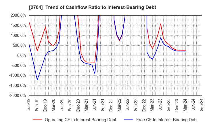 2784 Alfresa Holdings Corporation: Trend of Cashflow Ratio to Interest-Bearing Debt