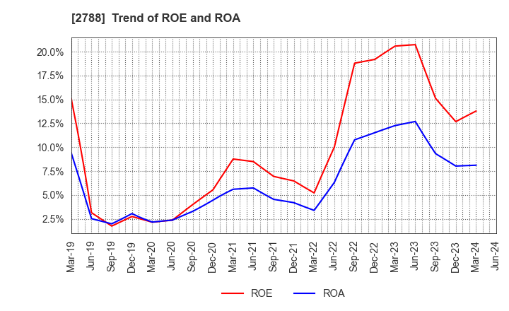 2788 APPLE INTERNATIONAL CO.,LTD.: Trend of ROE and ROA