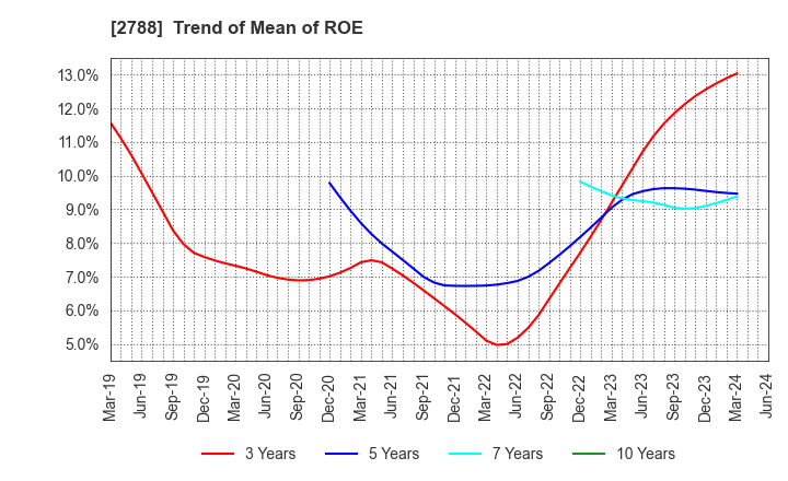2788 APPLE INTERNATIONAL CO.,LTD.: Trend of Mean of ROE