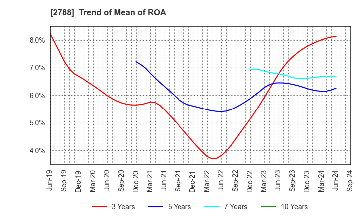 2788 APPLE INTERNATIONAL CO.,LTD.: Trend of Mean of ROA