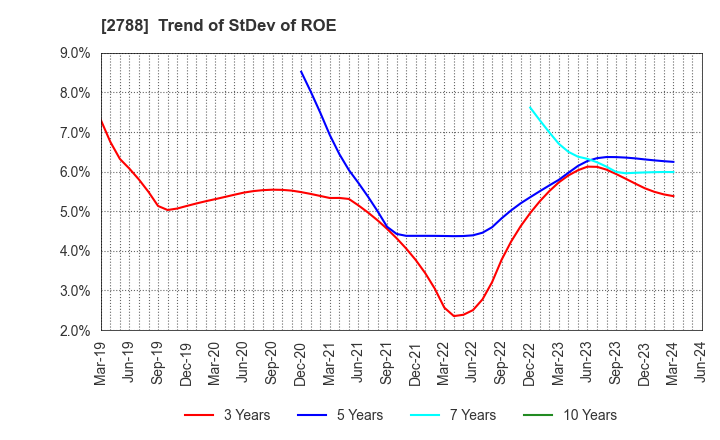 2788 APPLE INTERNATIONAL CO.,LTD.: Trend of StDev of ROE