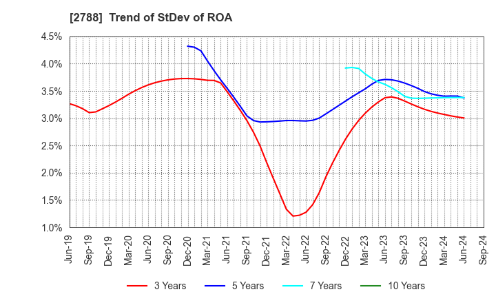 2788 APPLE INTERNATIONAL CO.,LTD.: Trend of StDev of ROA