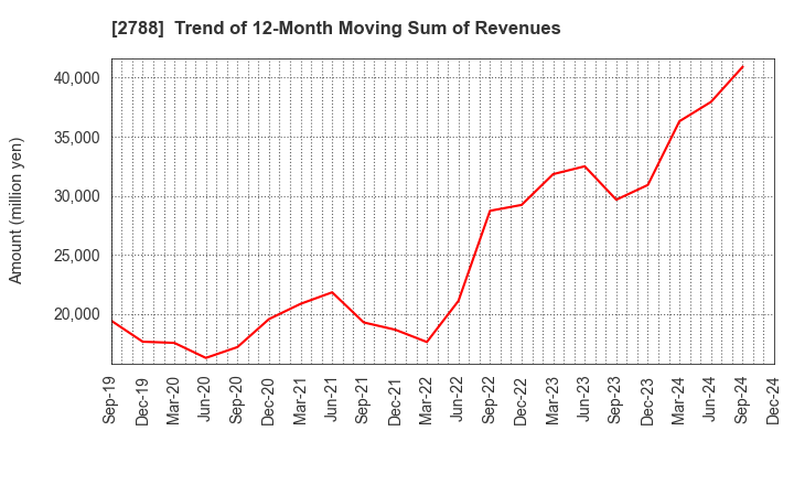 2788 APPLE INTERNATIONAL CO.,LTD.: Trend of 12-Month Moving Sum of Revenues