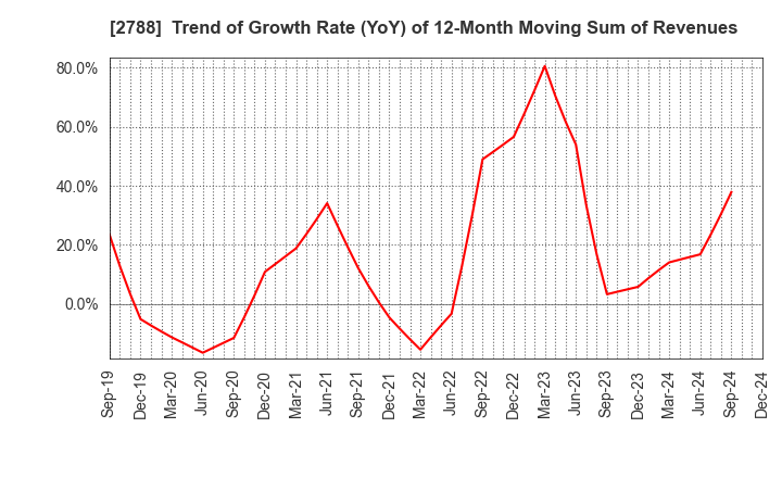 2788 APPLE INTERNATIONAL CO.,LTD.: Trend of Growth Rate (YoY) of 12-Month Moving Sum of Revenues