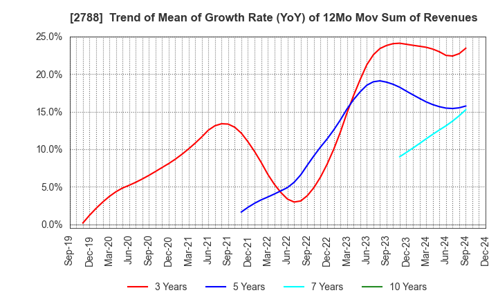 2788 APPLE INTERNATIONAL CO.,LTD.: Trend of Mean of Growth Rate (YoY) of 12Mo Mov Sum of Revenues