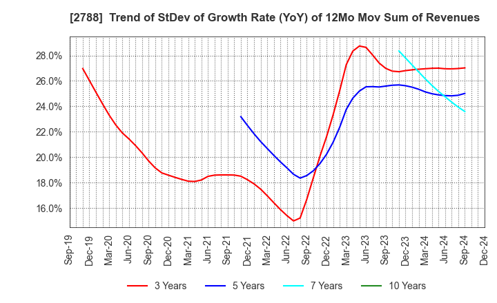 2788 APPLE INTERNATIONAL CO.,LTD.: Trend of StDev of Growth Rate (YoY) of 12Mo Mov Sum of Revenues