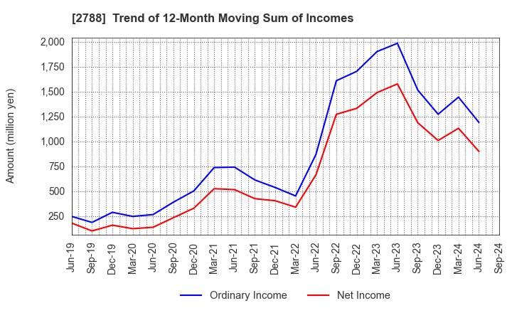 2788 APPLE INTERNATIONAL CO.,LTD.: Trend of 12-Month Moving Sum of Incomes