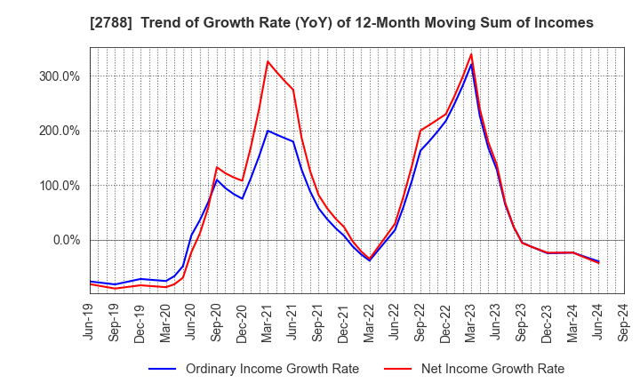 2788 APPLE INTERNATIONAL CO.,LTD.: Trend of Growth Rate (YoY) of 12-Month Moving Sum of Incomes