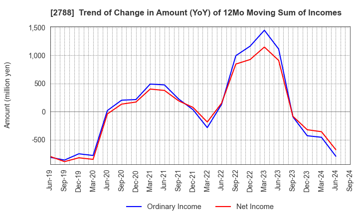 2788 APPLE INTERNATIONAL CO.,LTD.: Trend of Change in Amount (YoY) of 12Mo Moving Sum of Incomes