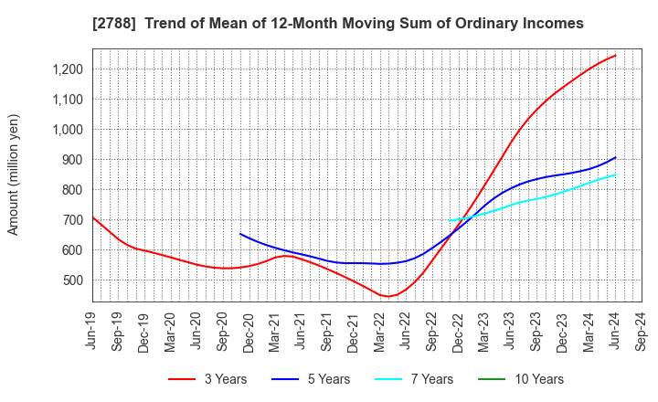 2788 APPLE INTERNATIONAL CO.,LTD.: Trend of Mean of 12-Month Moving Sum of Ordinary Incomes